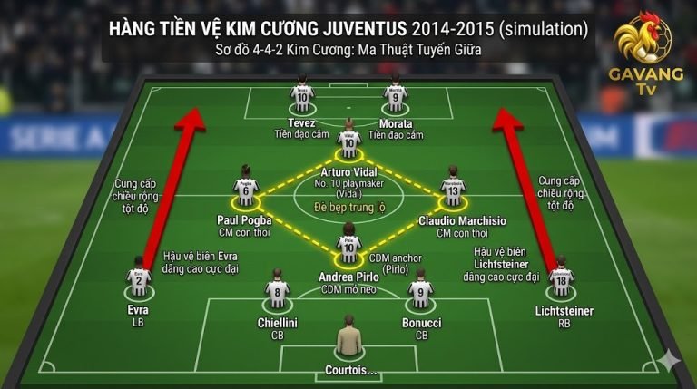 Sơ đồ chiến thuật đội hình kim cương 4-4-2 huyền thoại của Juventus mùa giải 2014-2015 do chuyên gia Gavang TV phân tích.