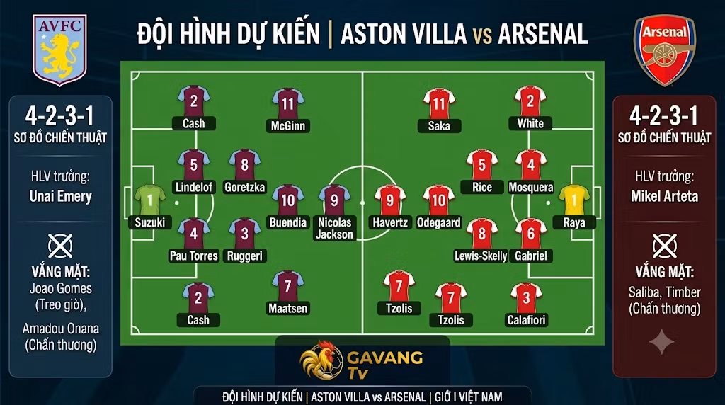 Sơ đồ chiến thuật 4-2-3-1 và đội hình dự kiến trận Aston Villa vs Arsenal, phân tích điểm nóng trên sân và vị trí các cầu thủ chủ chốt.