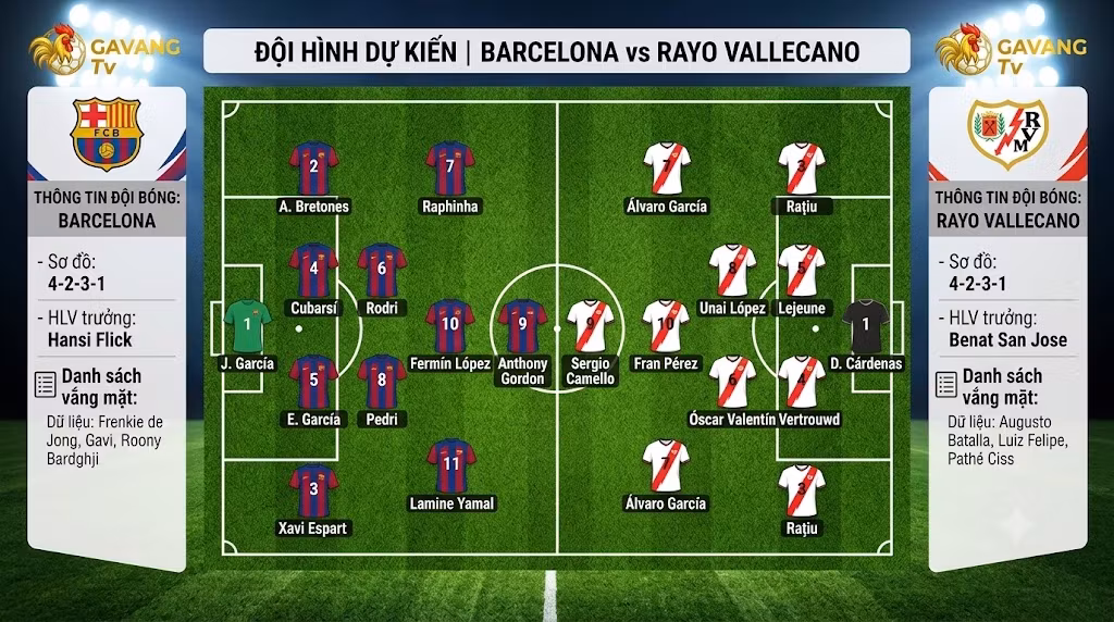 Sơ đồ chiến thuật đội hình dự kiến trận Barcelona vs Rayo Vallecano, mô phỏng khối 4-2-3-1 của Hansi Flick và danh sách cầu thủ vắng mặt.