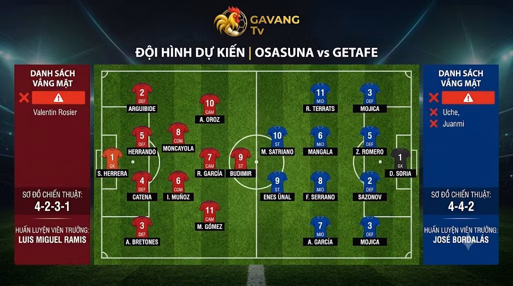 Sơ đồ chiến thuật đội hình dự kiến trận Osasuna vs Getafe, mô phỏng khối 4-2-3-1 của Osasuna đối đầu với 4-4-2 của Getafe và danh sách cầu thủ vắng mặt.