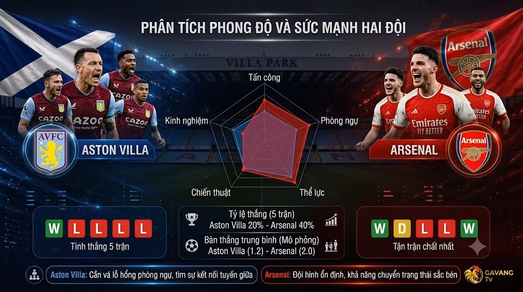 Biểu đồ thống kê và phân tích phong độ 5 trận gần nhất giữa Aston Villa và Arsenal, so sánh sức mạnh tấn công và phòng ngự trước trận cầu tâm điểm.