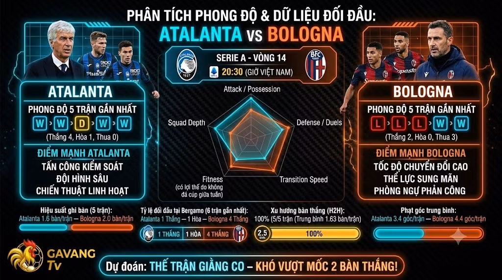 Bảng phân tích phong độ, thống kê đối đầu và so sánh sức mạnh Atalanta vs Bologna từ chuyên gia Gavang TV
