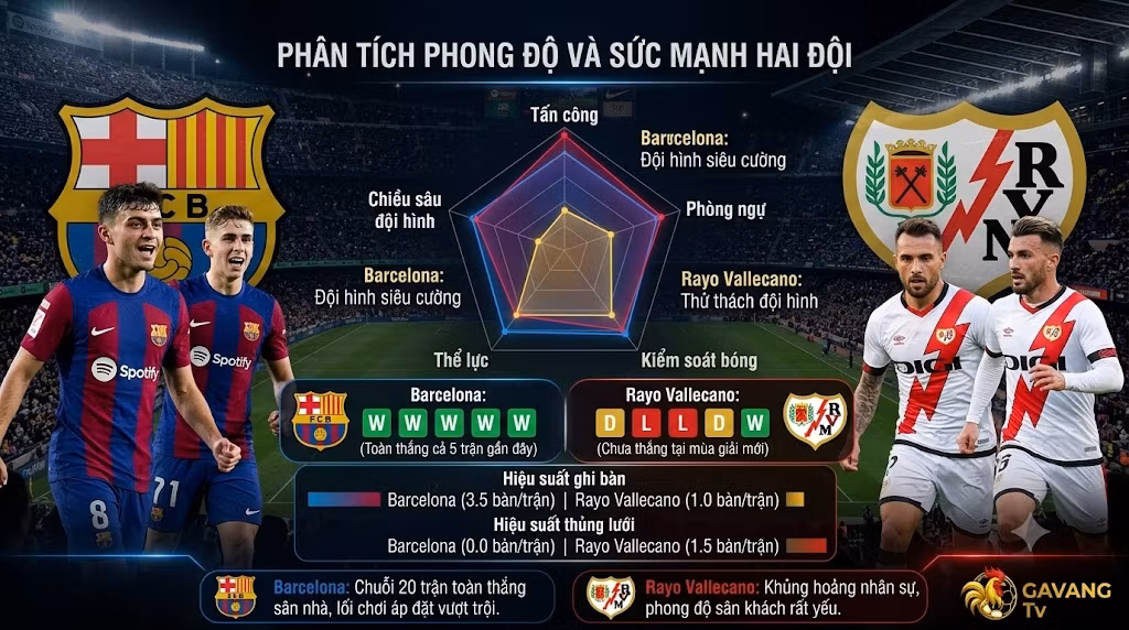 Biểu đồ radar thống kê phong độ 5 trận gần nhất và so sánh sức mạnh tấn công, phòng ngự giữa Barcelona và Rayo Vallecano.
