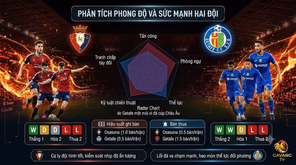 Biểu đồ radar thống kê phong độ 5 trận gần nhất và so sánh sức mạnh tấn công, phòng ngự, kỷ luật chiến thuật giữa Osasuna và Getafe.
